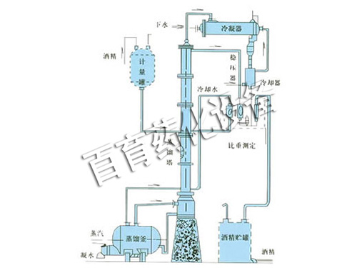 甲醇、乙醇蒸餾裝置